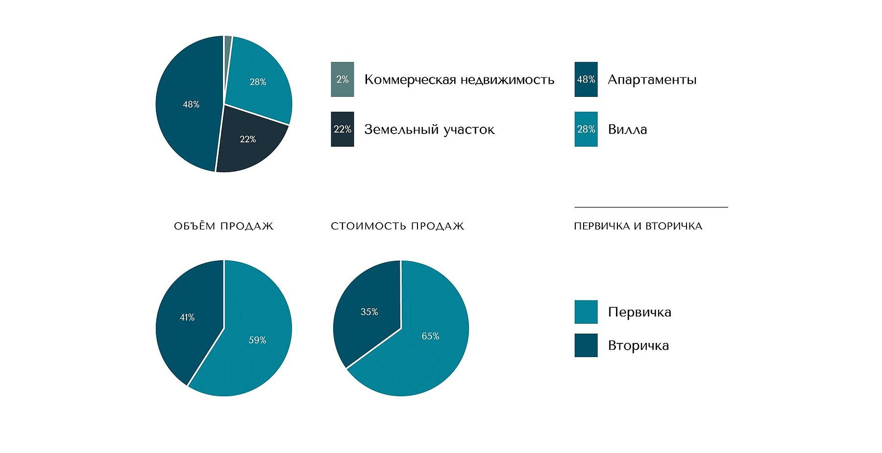 Дайджест. Все о рынке недвижимости Дубая в 2023 году