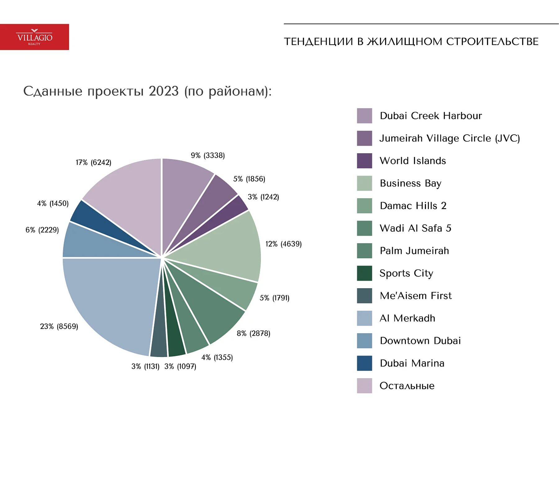 Дайджест. Все о рынке недвижимости Дубая в 2023 году